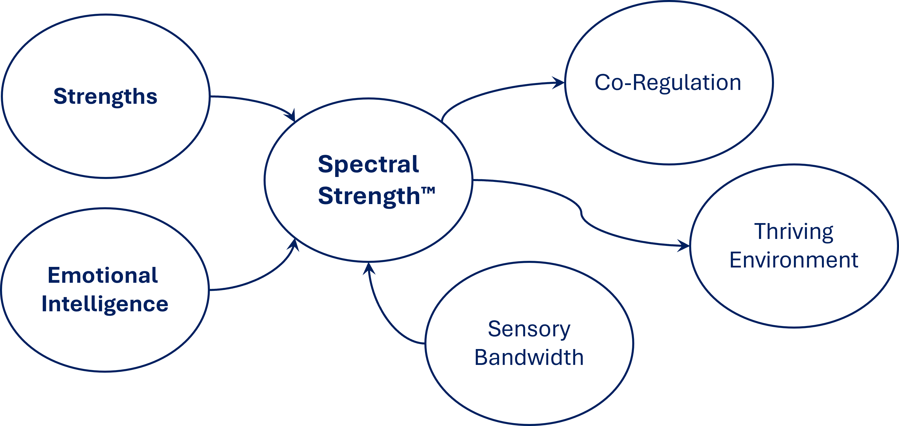 Spectral Strength