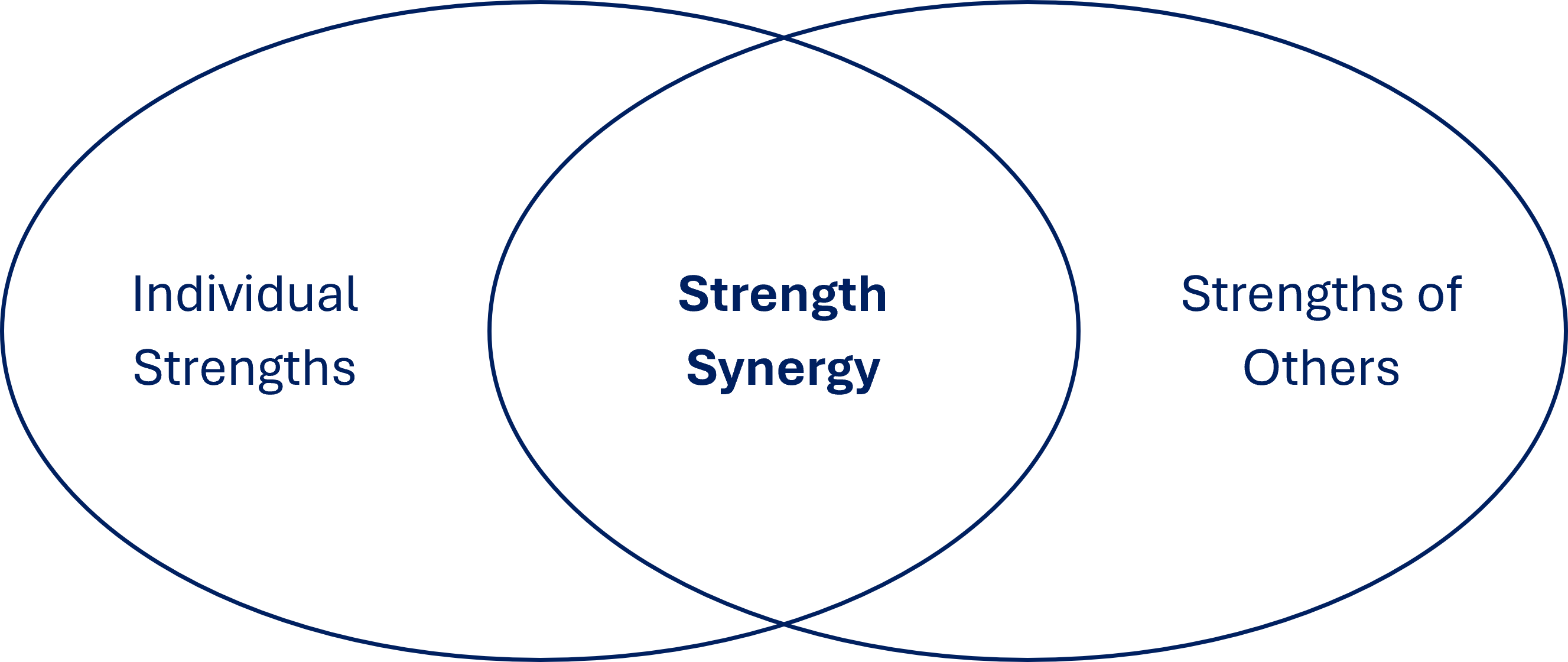 Strength Synergy